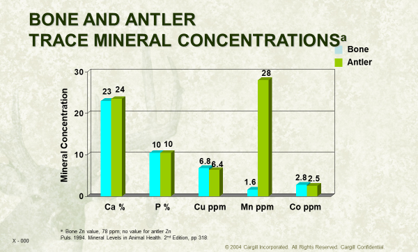 Bone and Antler Trace Mineral Concentrations
